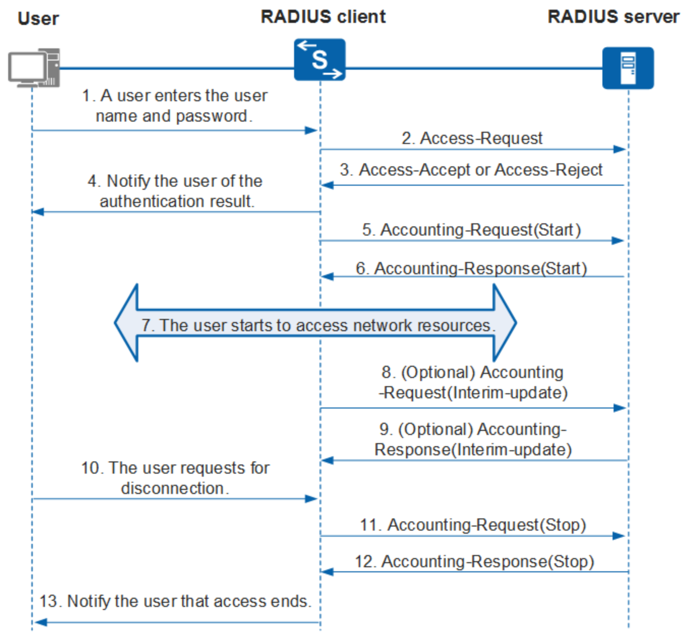 radius flow